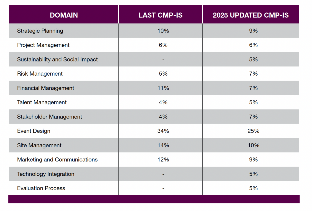 CMP table